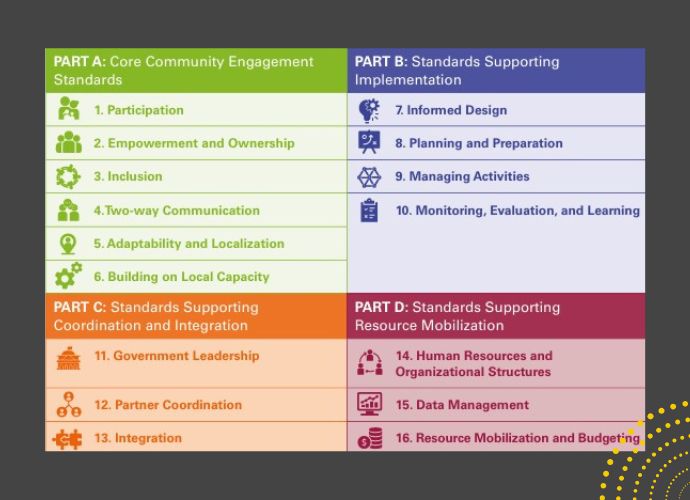 An image of the UNICEF Minimum Standards for Community Engagement. Source: UNICEF